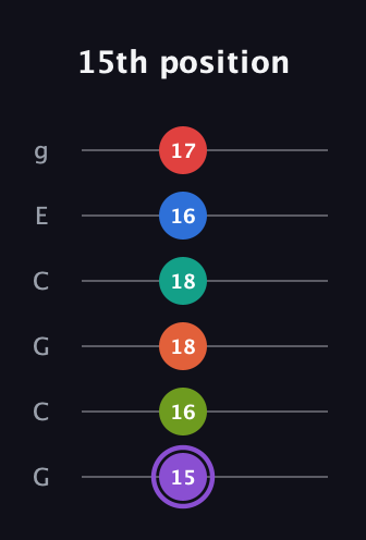 A♯ Half-Diminished 9th Sharp 5th guitar tab — 15th position (15 16 18 18 16 17) in Open A Tuning (EAEAC♯E) · Capo 3