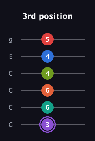 A♯ Half-Diminished 9th Sharp 5th guitar tab — 3rd position (3 6 6 4 4 5) in Open A Tuning (EAEAC♯E) · Capo 3