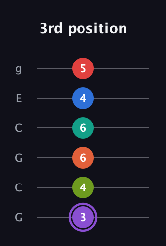 A♯ Half-Diminished 9th Sharp 5th guitar tab — 3rd position (3 4 6 6 4 5) in Open A Tuning (EAEAC♯E) · Capo 3