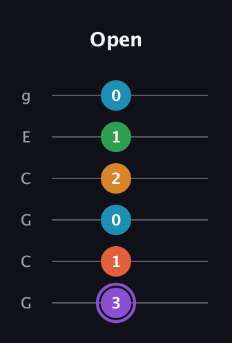 A♯ Major 6th Sharp 9th guitar tab — Open (3 1 0 2 1 0) in Open A Tuning (EAEAC♯E) · Capo 3
