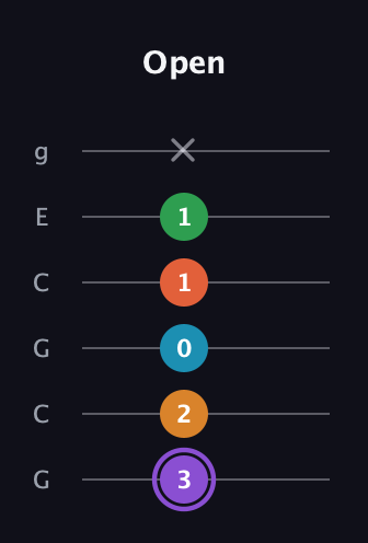 A♯ Major 6th Sharp 9th guitar tab — Open (3 2 0 1 1 x) in Open A Tuning (EAEAC♯E) · Capo 3