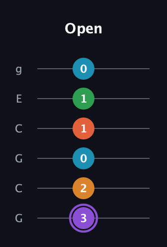 A♯ Major 6th Sharp 9th guitar tab — Open (3 2 0 1 1 0) in Open A Tuning (EAEAC♯E) · Capo 3