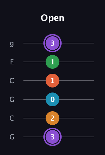 A♯ Major 6th Sharp 9th guitar tab — Open (3 2 0 1 1 3) in Open A Tuning (EAEAC♯E) · Capo 3