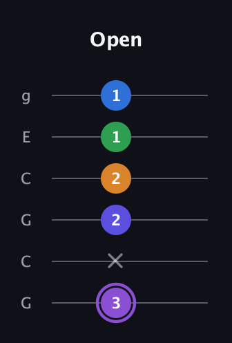 A♯ Major 7th Sharp 13th guitar tab — Open (3 x 2 2 1 1) in Open A Tuning (EAEAC♯E) · Capo 3