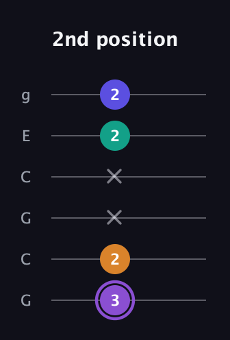 A♯ Major 7th Sharp 5th guitar tab — 2nd position (3 2 x x 2 2) in Open A Tuning (EAEAC♯E) · Capo 3
