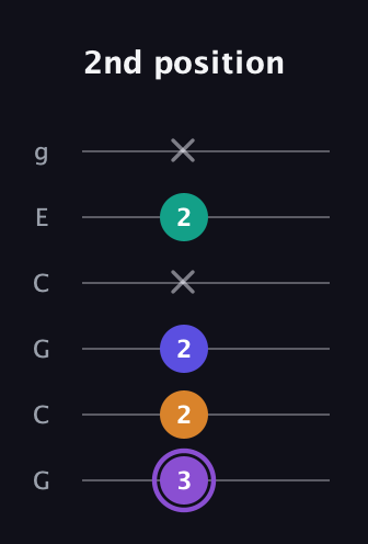 A♯ Major 7th Sharp 5th guitar tab — 2nd position (3 2 2 x 2 x) in Open A Tuning (EAEAC♯E) · Capo 3