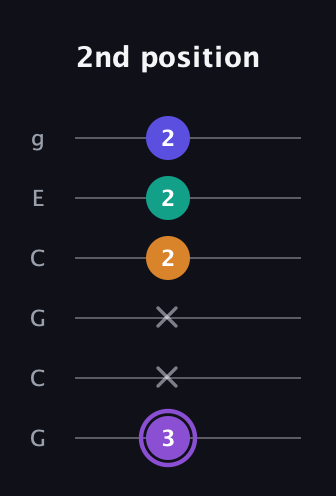 A♯ Major 7th Sharp 5th guitar tab — 2nd position (3 x x 2 2 2) in Open A Tuning (EAEAC♯E) · Capo 3