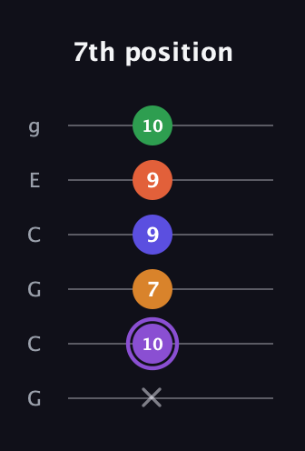 A♯ Major 7th Sharp 9th guitar tab — 7th position (x 10 7 9 9 10) in Open A Tuning (EAEAC♯E) · Capo 3
