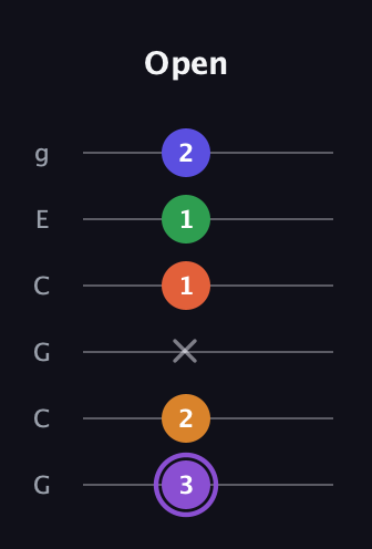 A♯ Major 7th Sharp 9th guitar tab — Open (3 2 x 1 1 2) in Open A Tuning (EAEAC♯E) · Capo 3