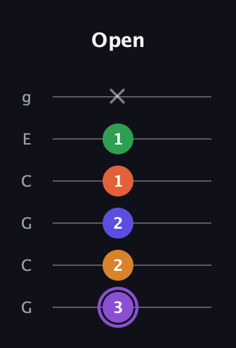 A♯ Major 7th Sharp 9th guitar tab — Open (3 2 2 1 1 x) in Open A Tuning (EAEAC♯E) · Capo 3