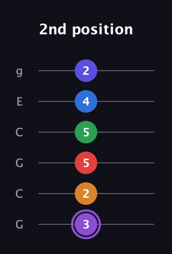 A♯ Major 9th Sharp 13th guitar tab — 2nd position (3 2 5 5 4 2) in Open A Tuning (EAEAC♯E) · Capo 3