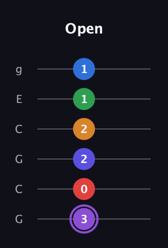 A♯ Major 9th Sharp 13th guitar tab — Open (3 0 2 2 1 1) in Open A Tuning (EAEAC♯E) · Capo 3