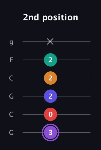 A♯ Major 9th Sharp 5th guitar tab — 2nd position (3 0 2 2 2 x) in Open A Tuning (EAEAC♯E) · Capo 3
