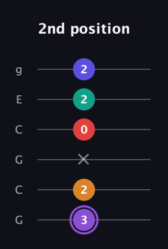 A♯ Major 9th Sharp 5th guitar tab — 2nd position (3 2 x 0 2 2) in Open A Tuning (EAEAC♯E) · Capo 3
