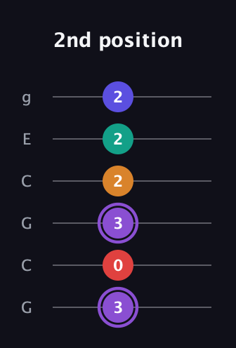 A♯ Major 9th Sharp 5th guitar tab — 2nd position (3 0 3 2 2 2) in Open A Tuning (EAEAC♯E) · Capo 3
