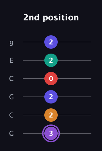 A♯ Major 9th Sharp 5th guitar tab — 2nd position (3 2 2 0 2 2) in Open A Tuning (EAEAC♯E) · Capo 3