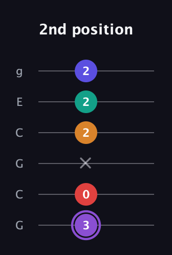 A♯ Major 9th Sharp 5th guitar tab — 2nd position (3 0 x 2 2 2) in Open A Tuning (EAEAC♯E) · Capo 3