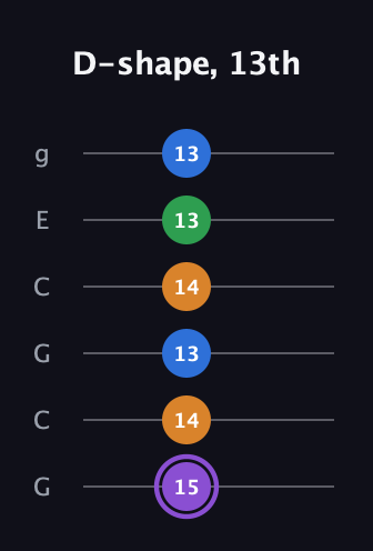 A♯ Major Sharp 13th guitar tab — D-shape, 13th (15 14 13 14 13 13) in Open A Tuning (EAEAC♯E) · Capo 3