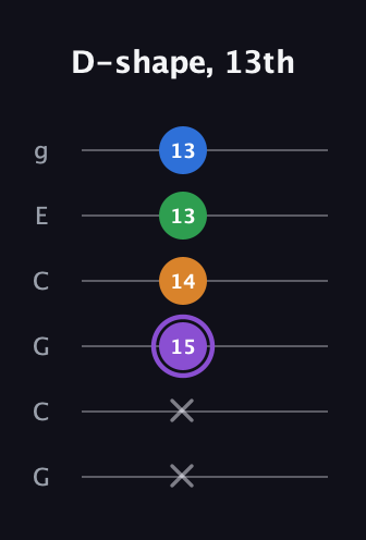 A♯ Major Sharp 13th guitar tab — D-shape, 13th (x x 15 14 13 13) in Open A Tuning (EAEAC♯E) · Capo 3