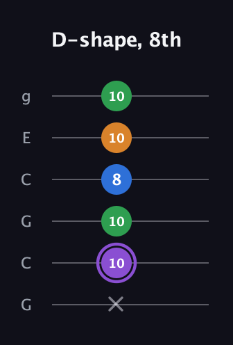 A♯ Major Sharp 13th guitar tab — D-shape, 8th (x 10 10 8 10 10) in Open A Tuning (EAEAC♯E) · Capo 3