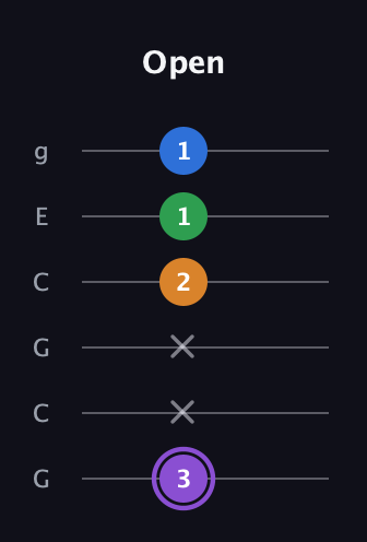 A♯ Major Sharp 13th guitar tab — Open (3 x x 2 1 1) in Open A Tuning (EAEAC♯E) · Capo 3
