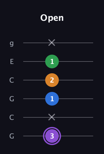 A♯ Major Sharp 13th guitar tab — Open (3 x 1 2 1 x) in Open A Tuning (EAEAC♯E) · Capo 3