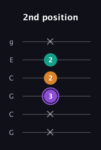 A♯ Major Sharp 5th guitar tab — 2nd position (x x 3 2 2 x) in Open A Tuning (EAEAC♯E) · Capo 3