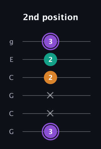 A♯ Major Sharp 5th guitar tab — 2nd position (3 x x 2 2 3) in Open A Tuning (EAEAC♯E) · Capo 3