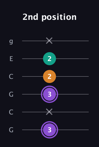 A♯ Major Sharp 5th guitar tab — 2nd position (3 x 3 2 2 x) in Open A Tuning (EAEAC♯E) · Capo 3
