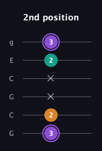 A♯ Major Sharp 5th guitar tab — 2nd position (3 2 x x 2 3) in Open A Tuning (EAEAC♯E) · Capo 3