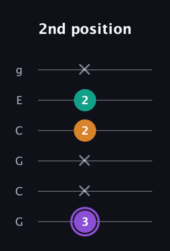 A♯ Major Sharp 5th guitar tab — 2nd position (3 x x 2 2 x) in Open A Tuning (EAEAC♯E) · Capo 3