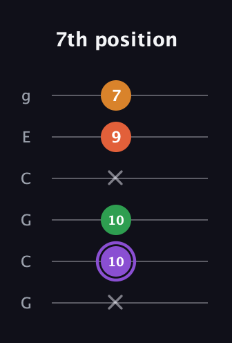 A♯ Major Sharp 9th guitar tab — 7th position (x 10 10 x 9 7) in Open A Tuning (EAEAC♯E) · Capo 3