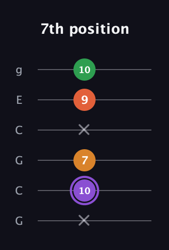 A♯ Major Sharp 9th guitar tab — 7th position (x 10 7 x 9 10) in Open A Tuning (EAEAC♯E) · Capo 3
