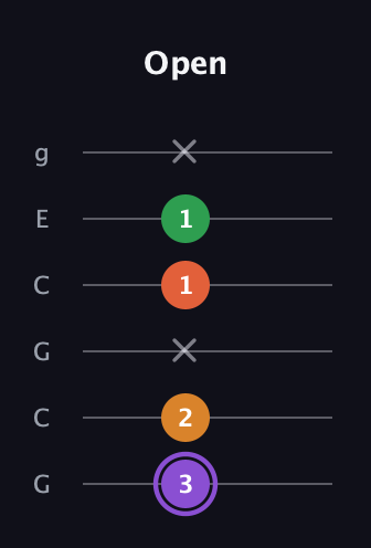A♯ Major Sharp 9th guitar tab — Open (3 2 x 1 1 x) in Open A Tuning (EAEAC♯E) · Capo 3