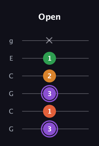 A♯ Major Sharp 9th guitar tab — Open (3 1 3 2 1 x) in Open A Tuning (EAEAC♯E) · Capo 3