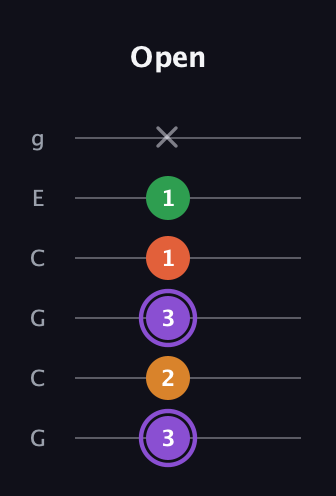 A♯ Major Sharp 9th guitar tab — Open (3 2 3 1 1 x) in Open A Tuning (EAEAC♯E) · Capo 3