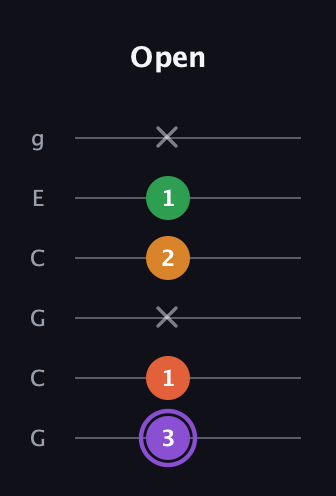 A♯ Major Sharp 9th guitar tab — Open (3 1 x 2 1 x) in Open A Tuning (EAEAC♯E) · Capo 3