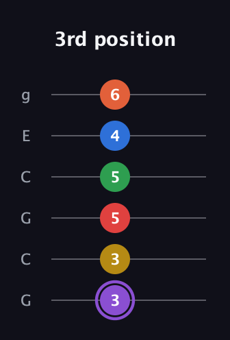 A♯ Minor 11th Sharp 13th guitar tab — 3rd position (3 3 5 5 4 6) in Open A Tuning (EAEAC♯E) · Capo 3