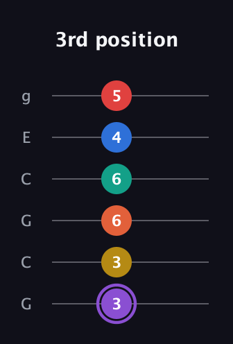 A♯ Minor 11th Sharp 5th guitar tab — 3rd position (3 3 6 6 4 5) in Open A Tuning (EAEAC♯E) · Capo 3