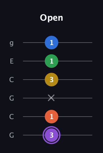 A♯ Minor 11th Sharp 9th guitar tab — Open (3 1 x 3 1 1) in Open A Tuning (EAEAC♯E) · Capo 3