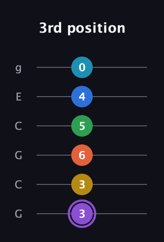 A♯ Minor 13th Sharp 9th guitar tab — 3rd position (3 3 6 5 4 0) in Open A Tuning (EAEAC♯E) · Capo 3