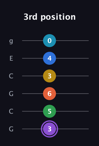 A♯ Minor 13th Sharp 9th guitar tab — 3rd position (3 5 6 3 4 0) in Open A Tuning (EAEAC♯E) · Capo 3