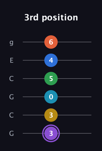 A♯ Minor 13th Sharp 9th guitar tab — 3rd position (3 3 0 5 4 6) in Open A Tuning (EAEAC♯E) · Capo 3