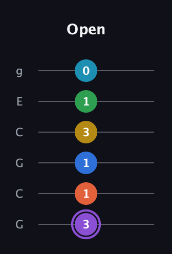 A♯ Minor 13th Sharp 9th guitar tab — Open (3 1 1 3 1 0) in Open A Tuning (EAEAC♯E) · Capo 3