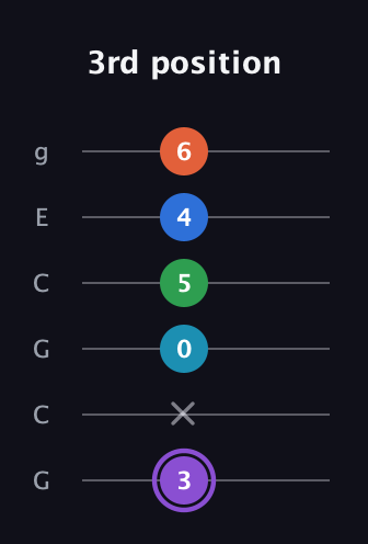 A♯ Minor 6th Sharp 13th guitar tab — 3rd position (3 x 0 5 4 6) in Open A Tuning (EAEAC♯E) · Capo 3