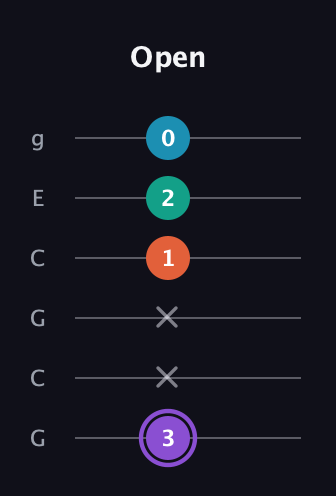 A♯ Minor 6th Sharp 5th guitar tab — Open (3 x x 1 2 0) in Open A Tuning (EAEAC♯E) · Capo 3