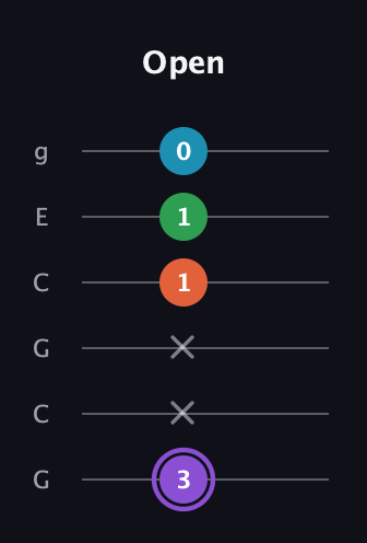 A♯ Minor 6th Sharp 9th guitar tab — Open (3 x x 1 1 0) in Open A Tuning (EAEAC♯E) · Capo 3