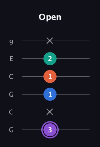 A♯ Minor 7th Sharp 5th guitar tab — Open (3 x 1 1 2 x) in Open A Tuning (EAEAC♯E) · Capo 3