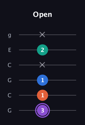 A♯ Minor 7th Sharp 5th guitar tab — Open (3 1 1 x 2 x) in Open A Tuning (EAEAC♯E) · Capo 3