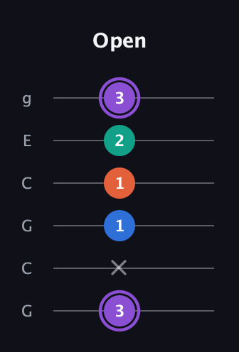 A♯ Minor 7th Sharp 5th guitar tab — Open (3 x 1 1 2 3) in Open A Tuning (EAEAC♯E) · Capo 3
